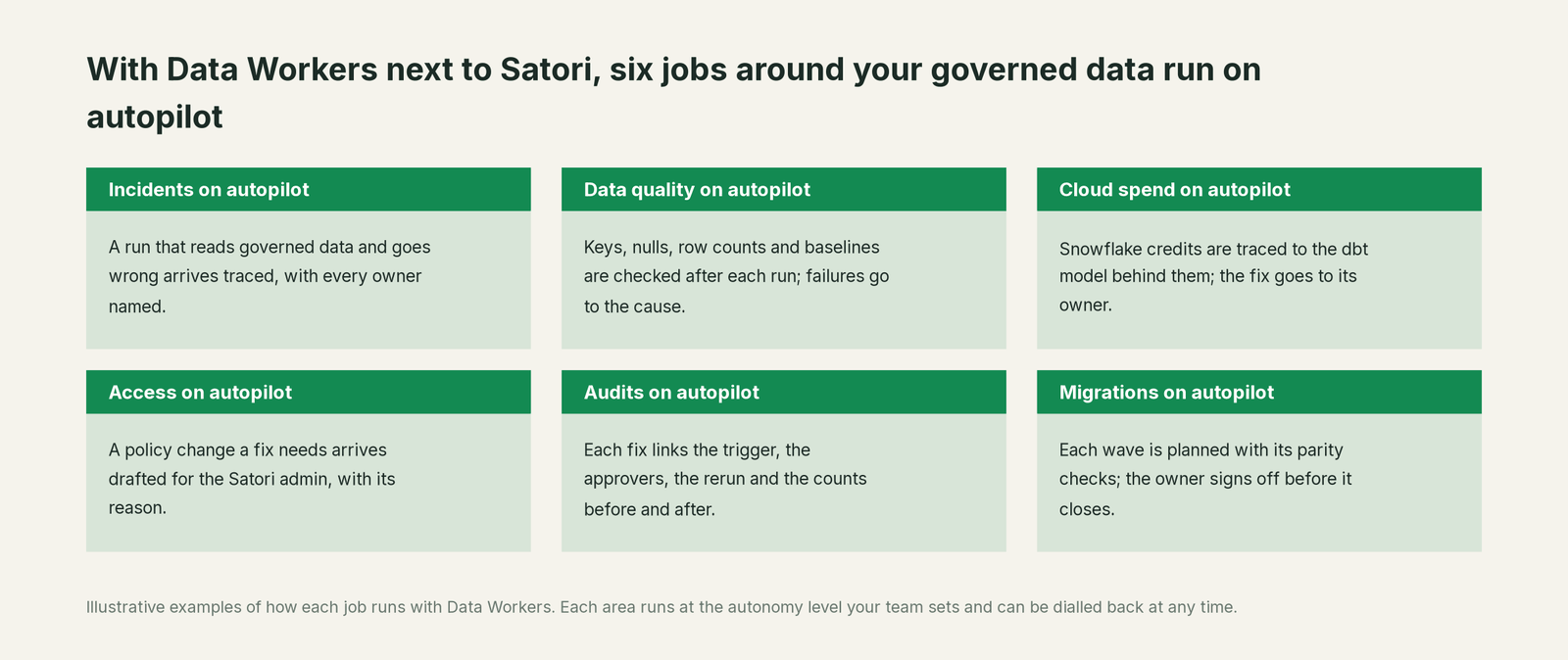 Six jobs that run on autopilot with Data Workers next to Satori, with a concrete example of each