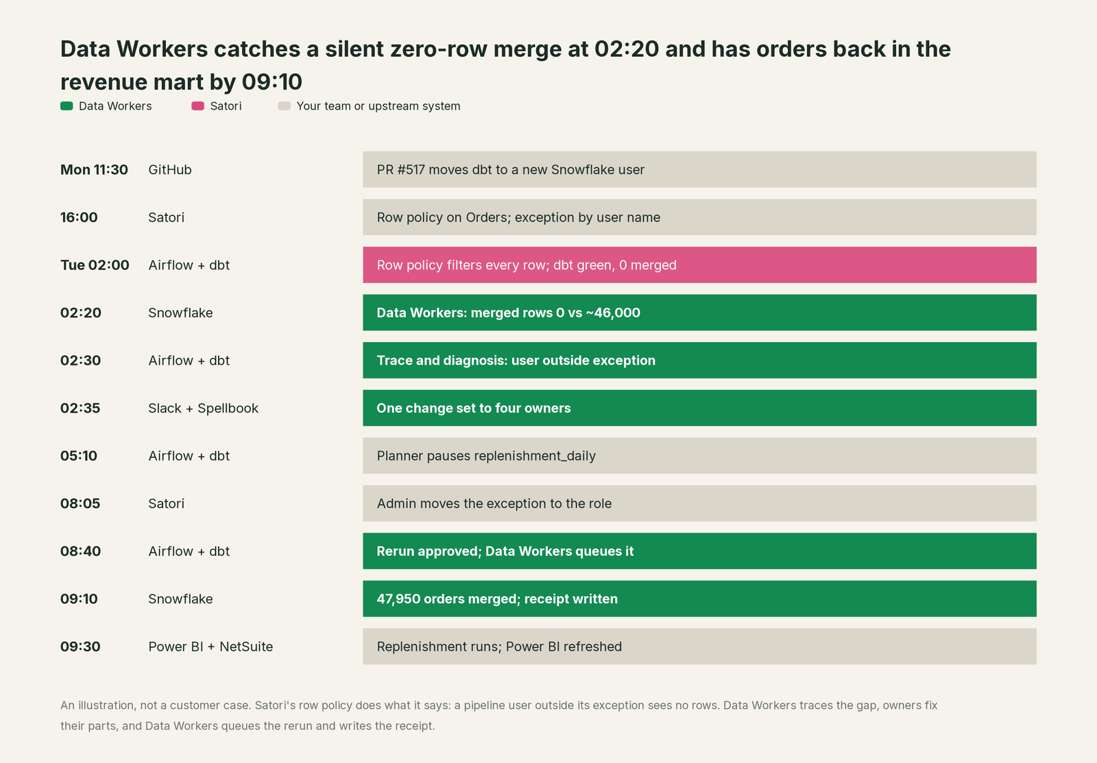 Incident timeline across the stack: what Satori, your team and Data Workers each do, step by step
