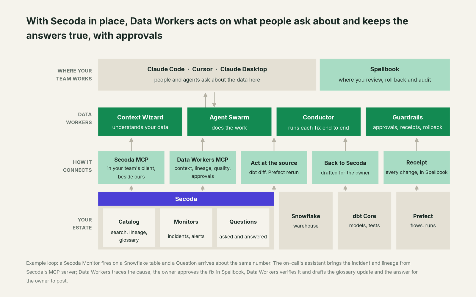 How Data Workers fits with Secoda: your coding agent on top, Data Workers in the middle, your estate underneath