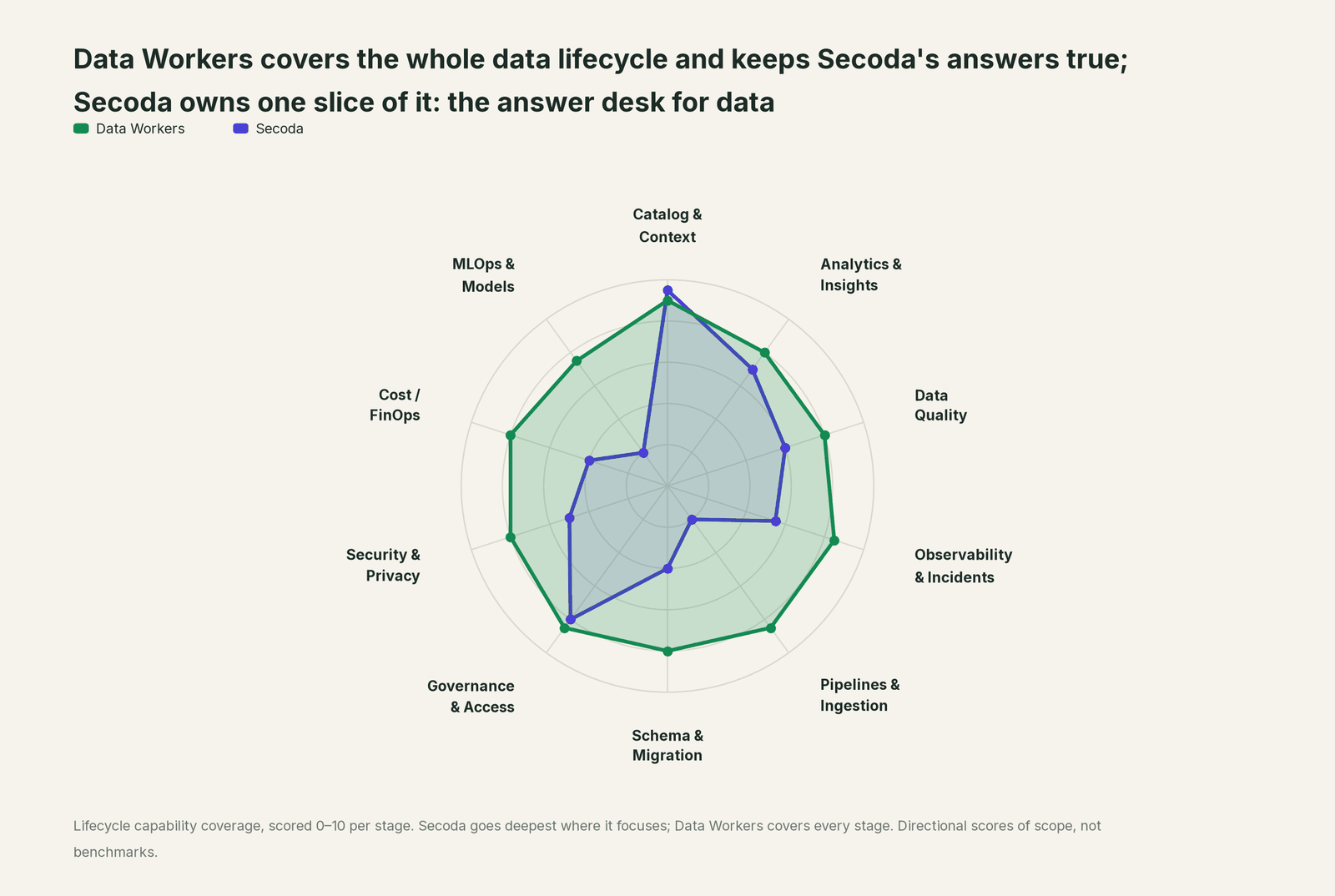 Spider chart of ten jobs a data team does: Data Workers covers the whole list, Secoda goes deep on its own area