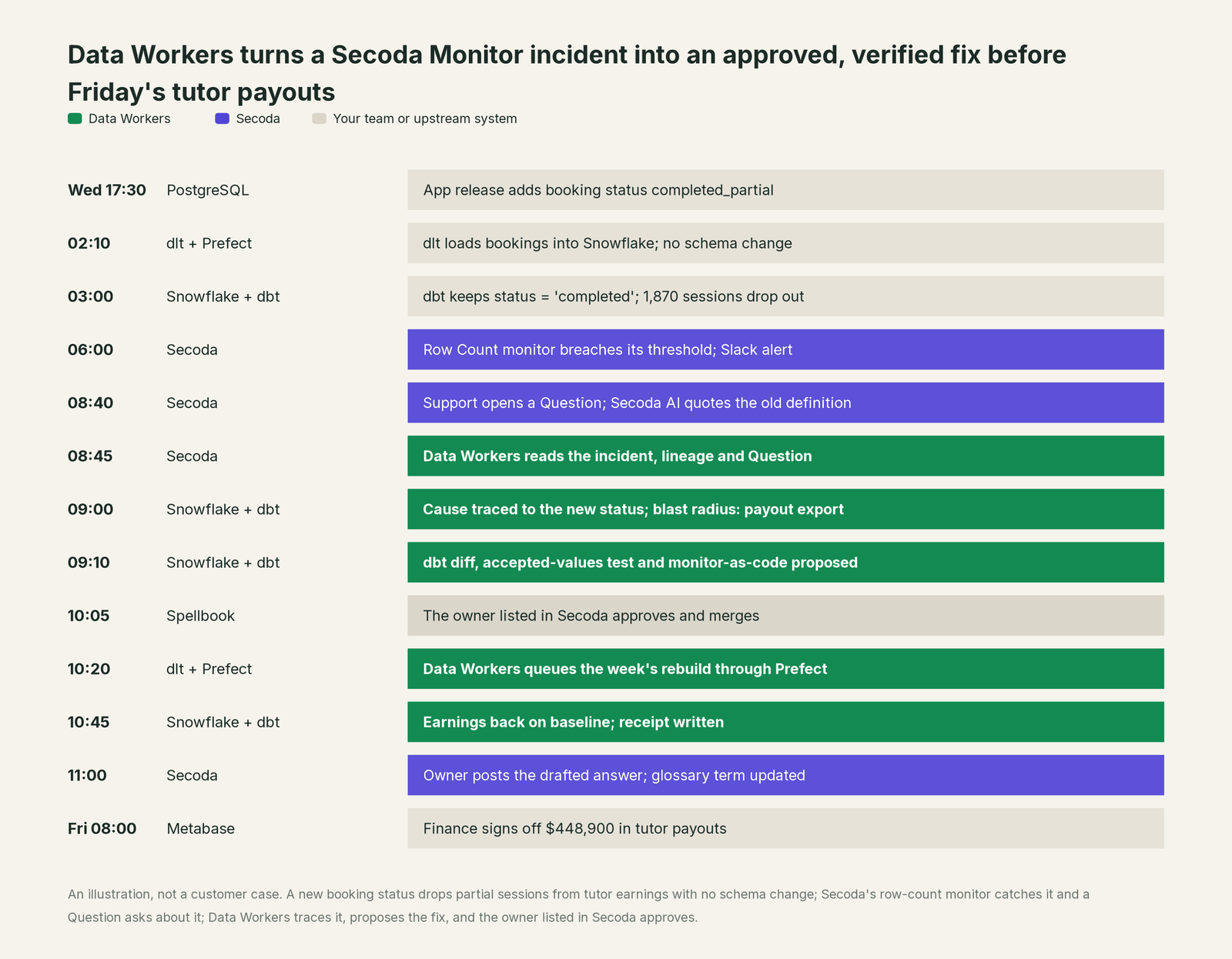 Incident timeline across the stack: what Secoda, your team and Data Workers each do, step by step