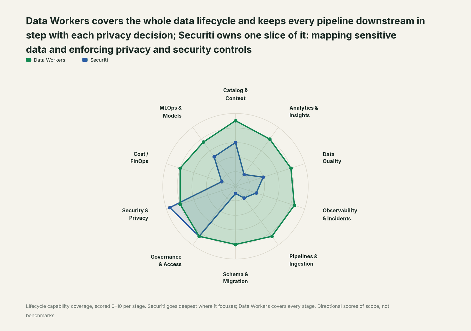 Spider chart of ten jobs a data team does: Data Workers covers the whole list, Securiti goes deep on its own area