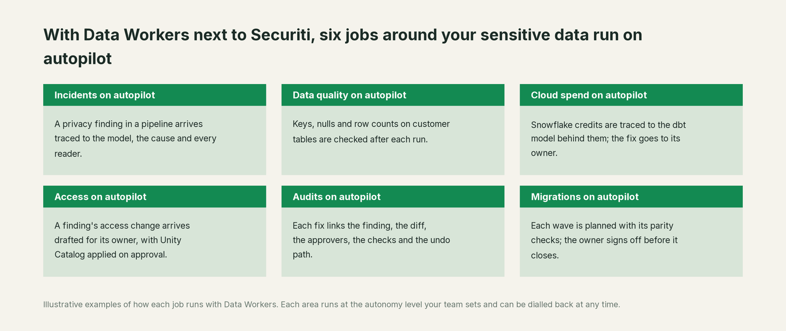 Six jobs that run on autopilot with Data Workers next to Securiti, with a concrete example of each