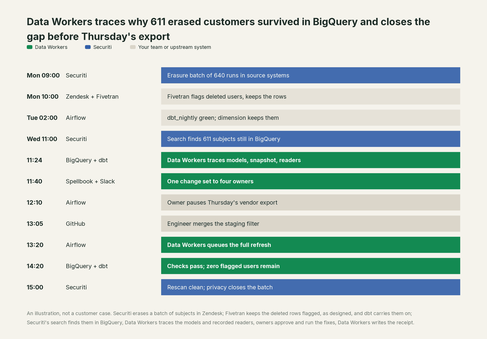 Incident timeline across the stack: what Securiti, your team and Data Workers each do, step by step