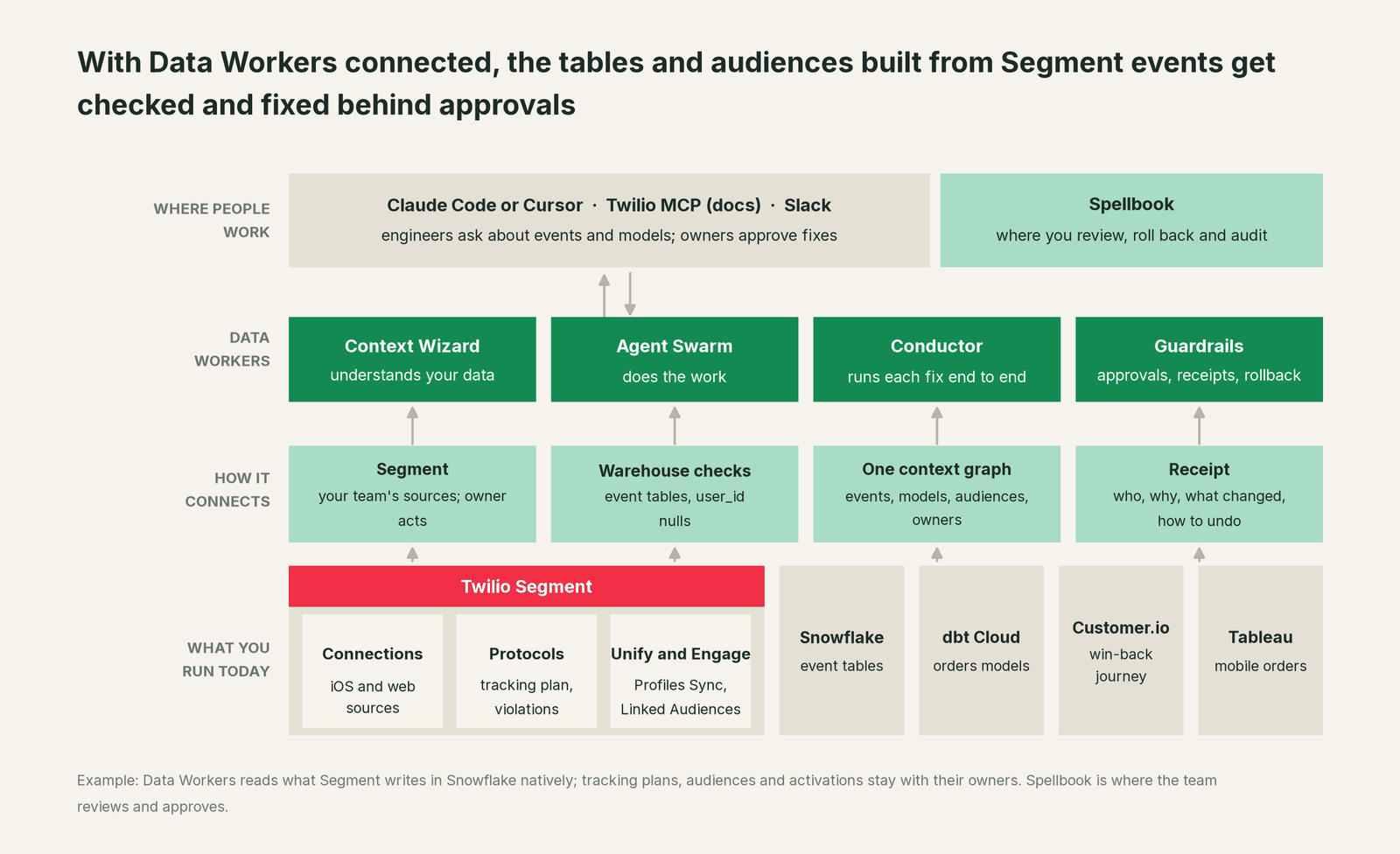 How Data Workers fits with Segment: your coding agent on top, Data Workers in the middle, your estate underneath