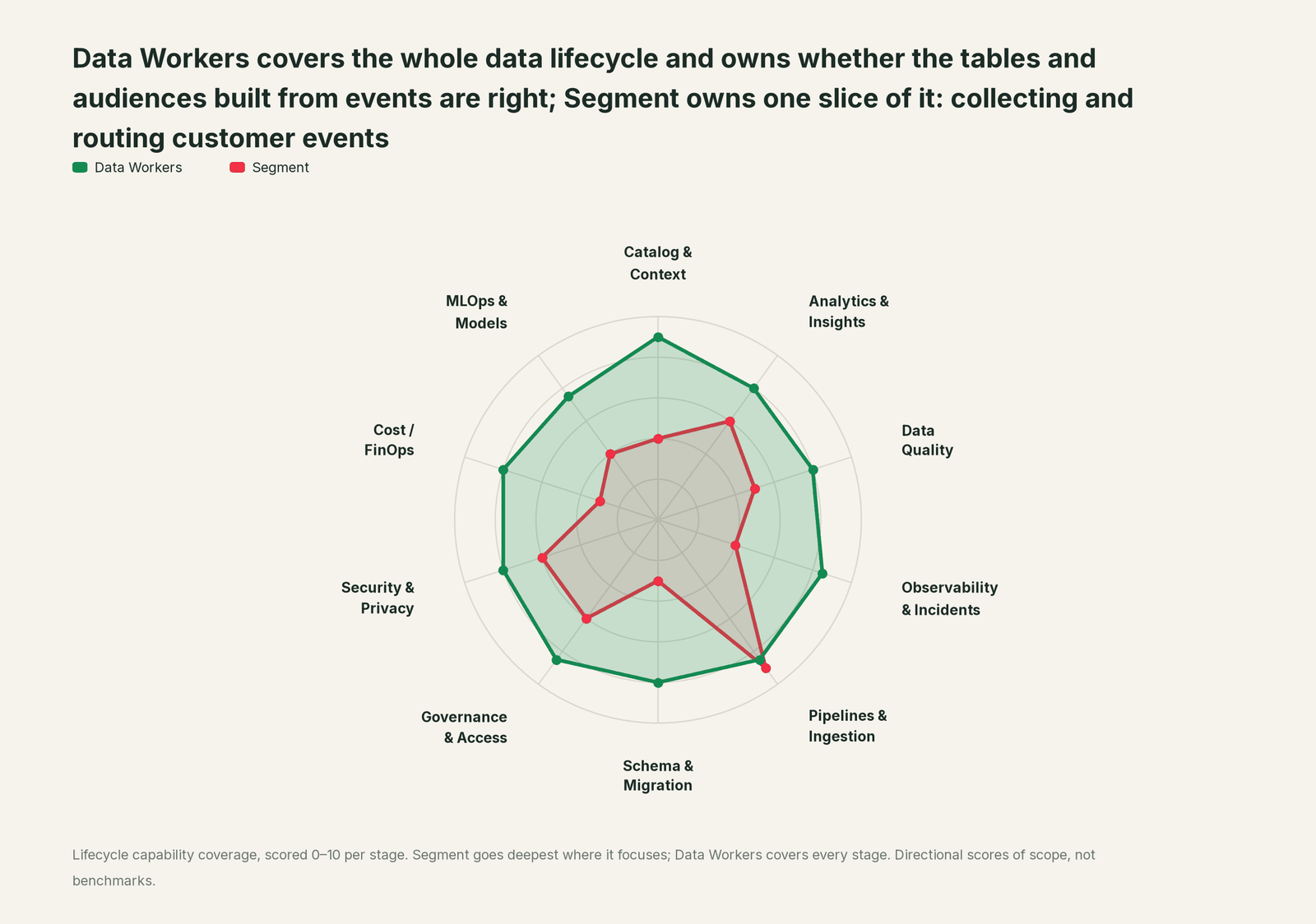 Spider chart of ten jobs a data team does: Data Workers covers the whole list, Segment goes deep on its own area