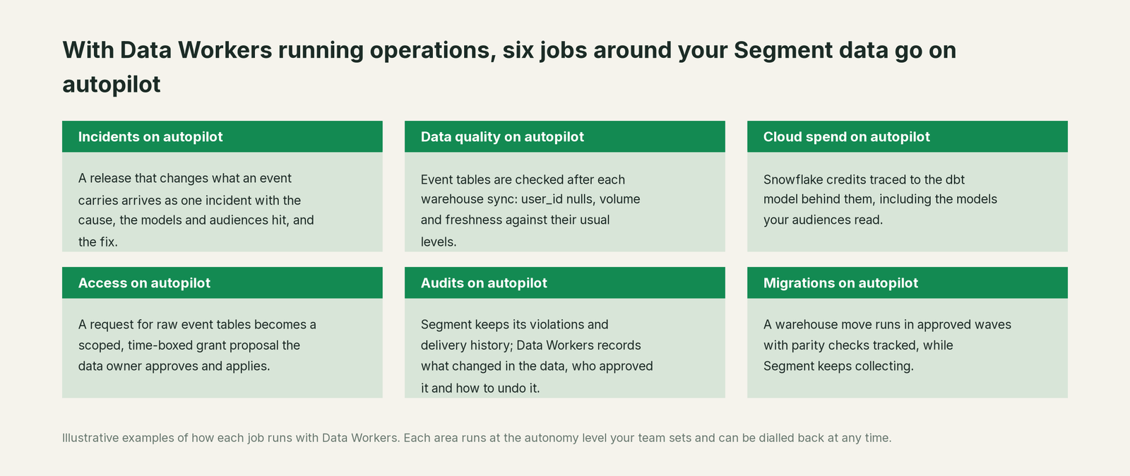 Six jobs that run on autopilot with Data Workers next to Segment, with a concrete example of each