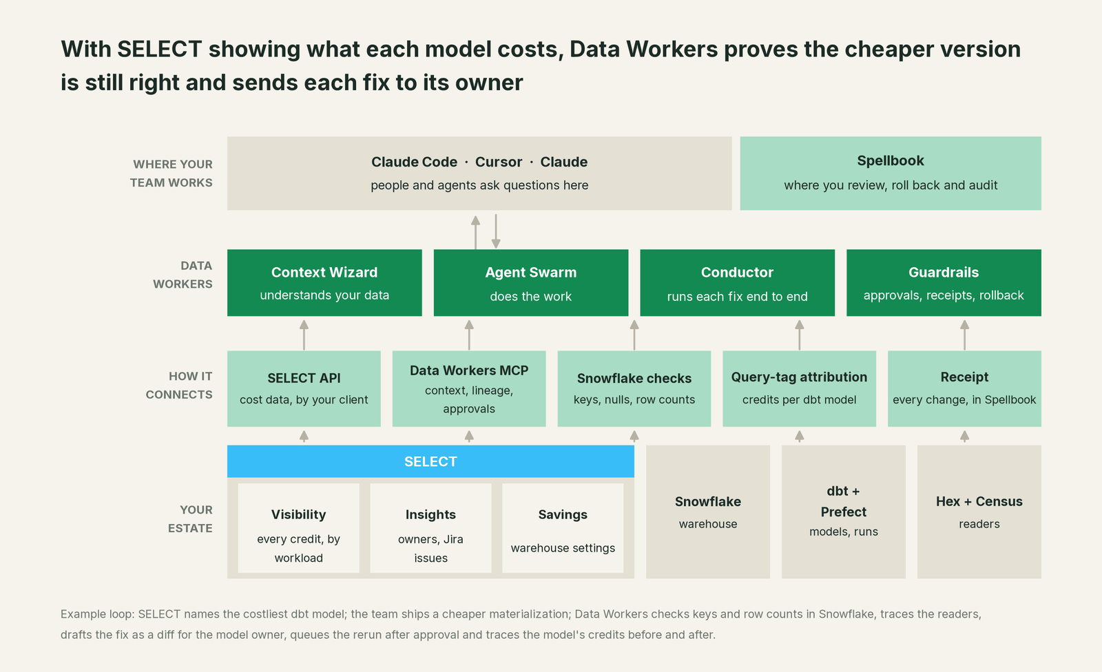 How Data Workers fits with SELECT: your coding agent on top, Data Workers in the middle, your estate underneath