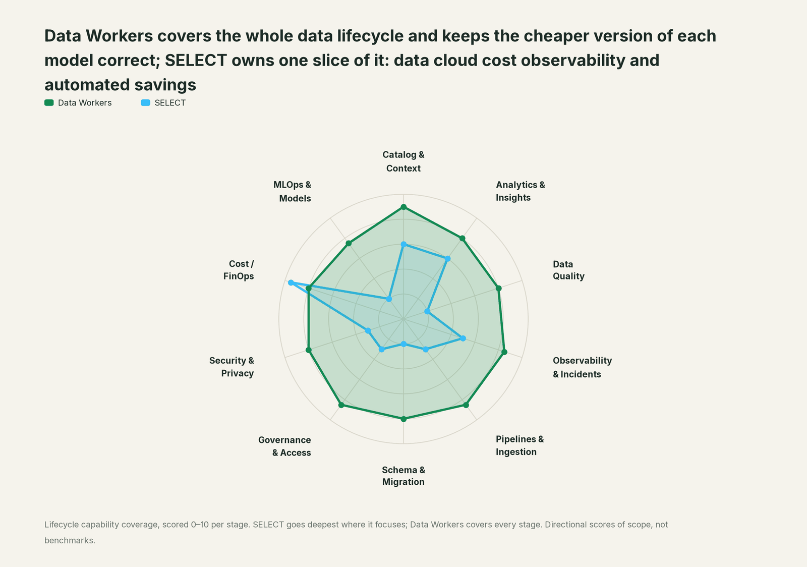 Spider chart of ten jobs a data team does: Data Workers covers the whole list, SELECT goes deep on its own area
