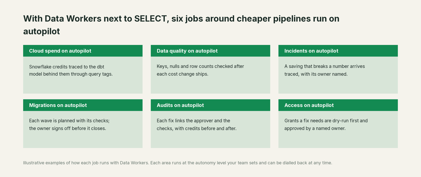 Six jobs that run on autopilot with Data Workers next to SELECT, with a concrete example of each