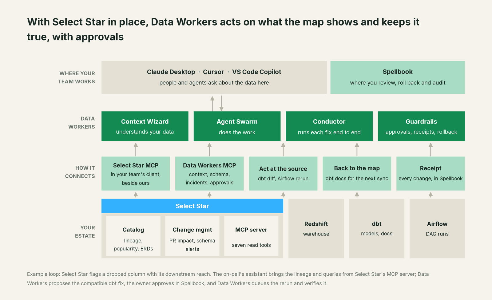 How Data Workers fits with Select Star: your coding agent on top, Data Workers in the middle, your estate underneath