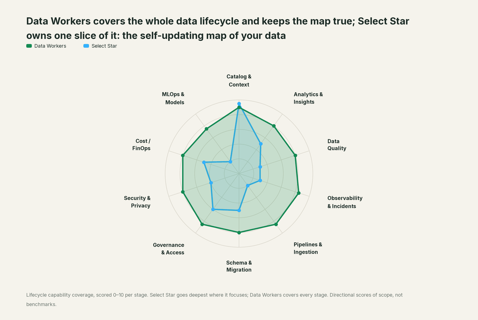 Spider chart of ten jobs a data team does: Data Workers covers the whole list, Select Star goes deep on its own area