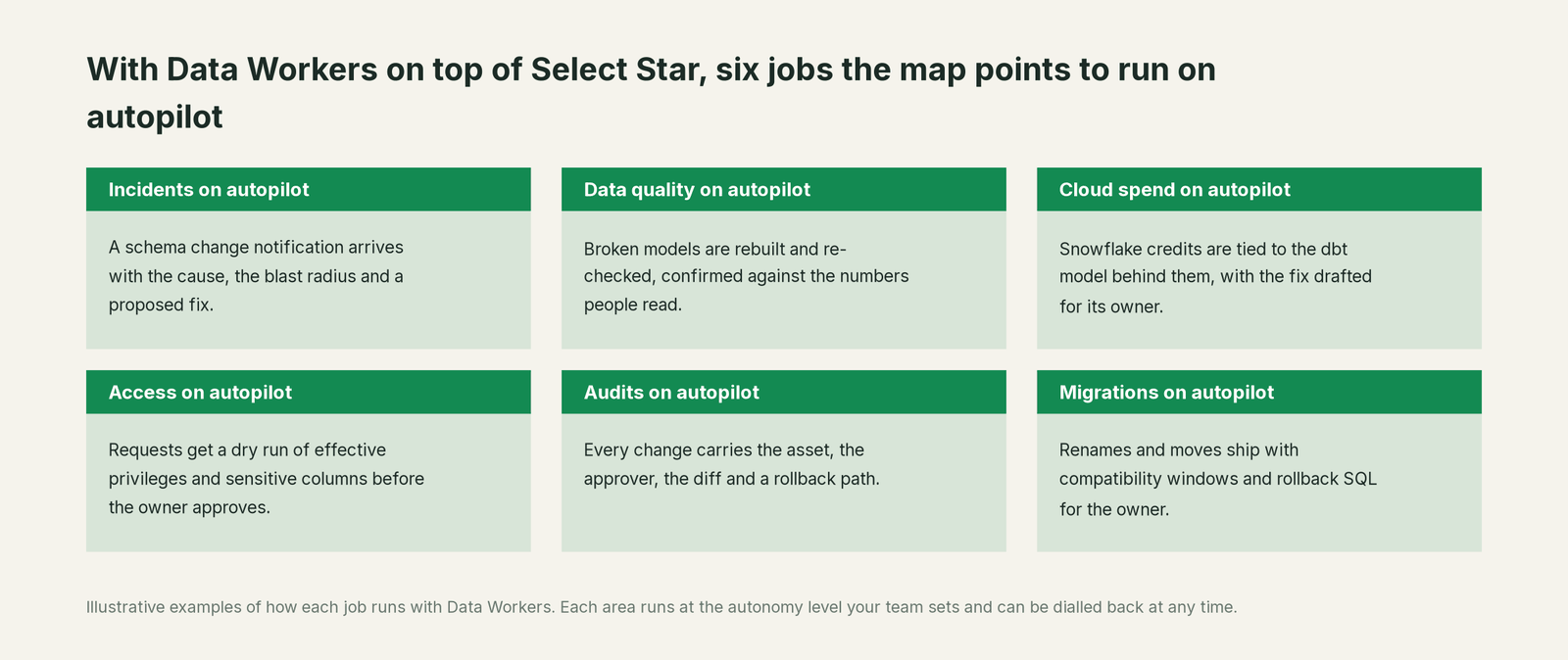 Six jobs that run on autopilot with Data Workers next to Select Star, with a concrete example of each