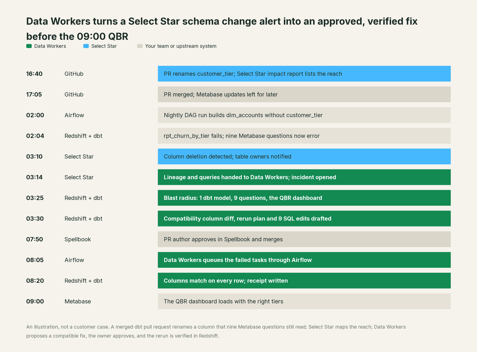Incident timeline across the stack: what Select Star, your team and Data Workers each do, step by step