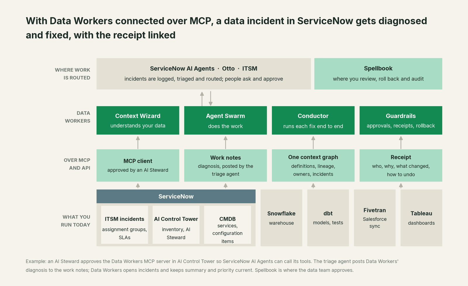 How Data Workers fits with ServiceNow: your coding agent on top, Data Workers in the middle, your estate underneath