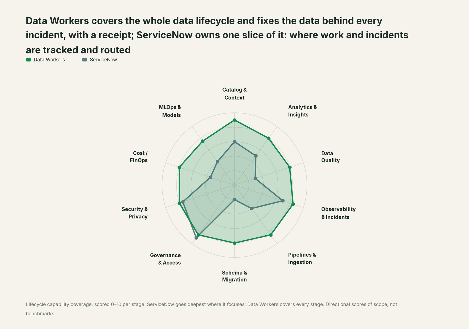 Spider chart of ten jobs a data team does: Data Workers covers the whole list, ServiceNow goes deep on its own area