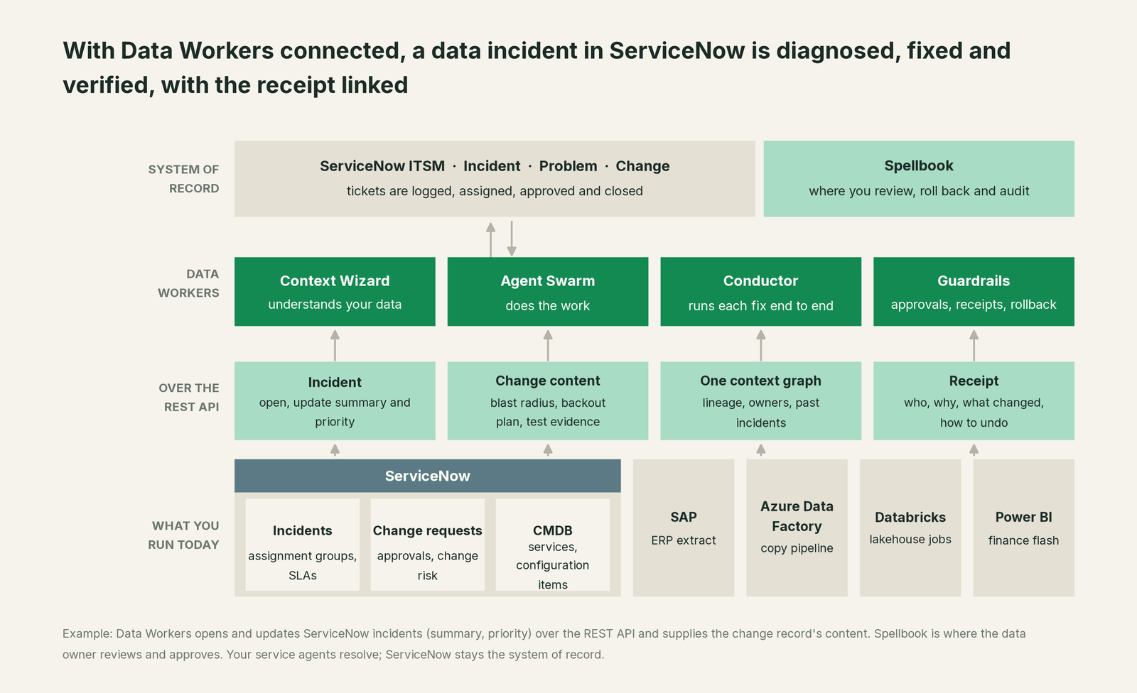 How Data Workers fits with ServiceNow: your coding agent on top, Data Workers in the middle, your estate underneath