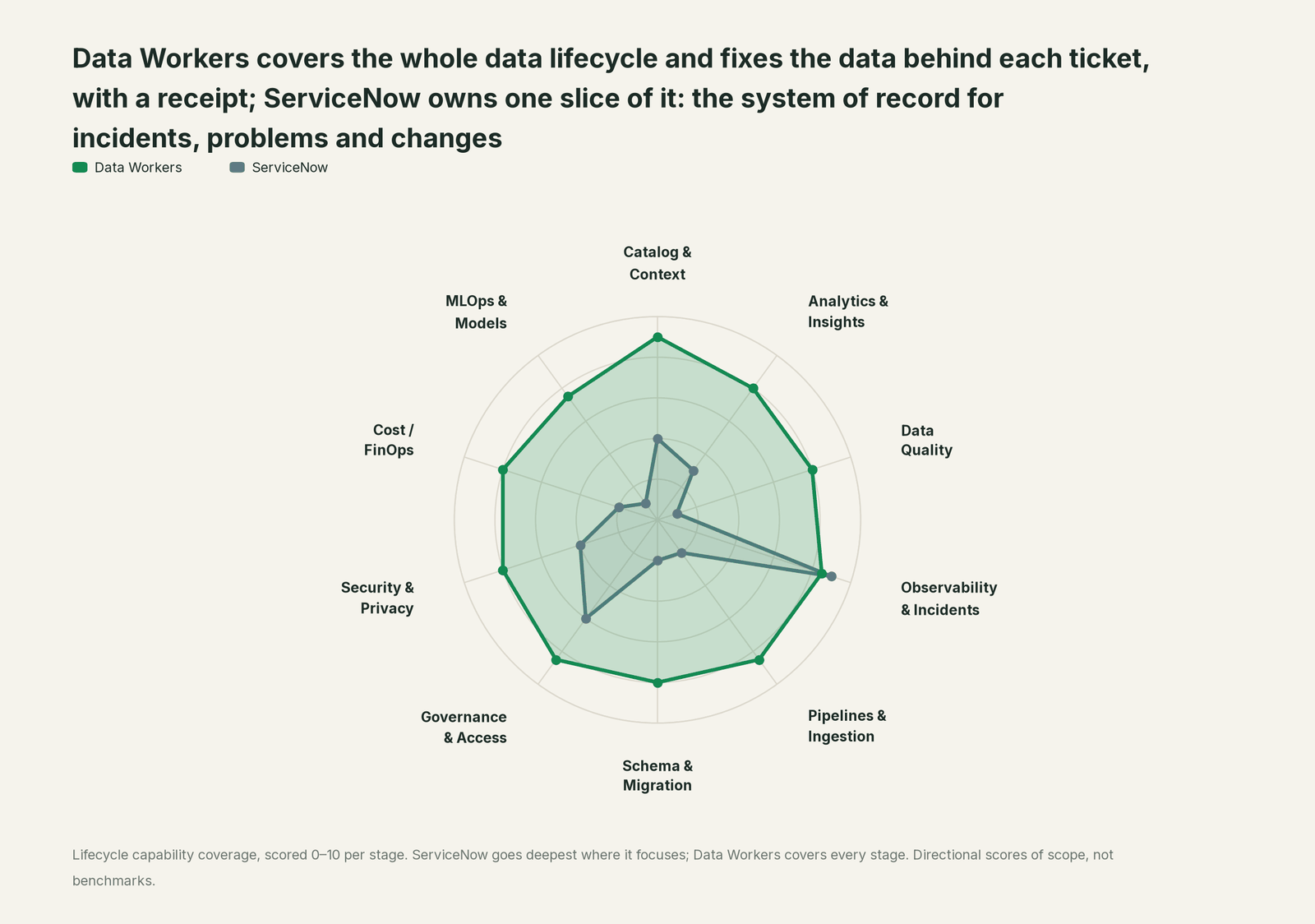 Spider chart of ten jobs a data team does: Data Workers covers the whole list, ServiceNow goes deep on its own area