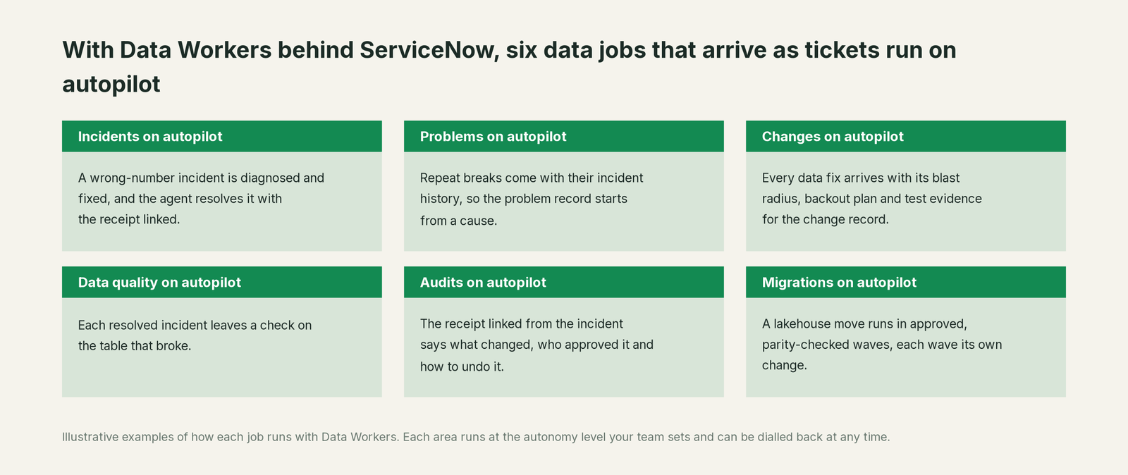 Six jobs that run on autopilot with Data Workers next to ServiceNow, with a concrete example of each