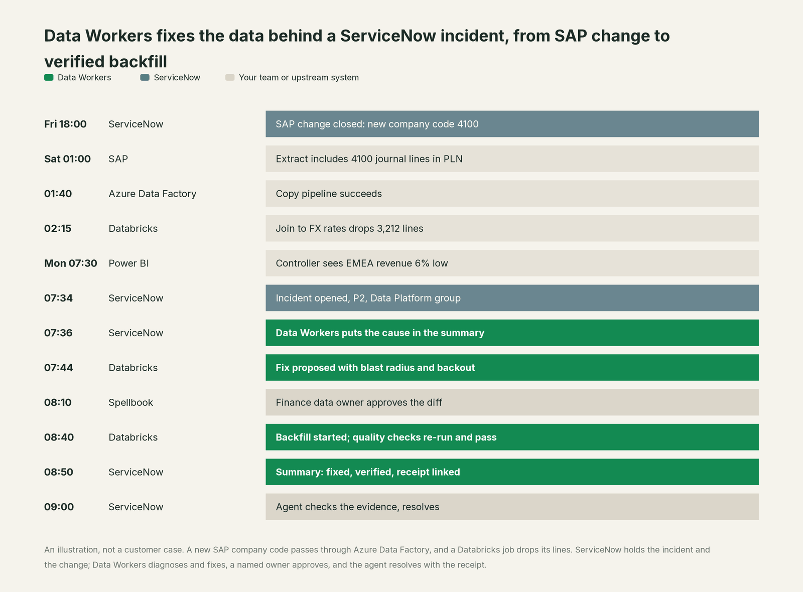 Incident timeline across the stack: what ServiceNow, your team and Data Workers each do, step by step