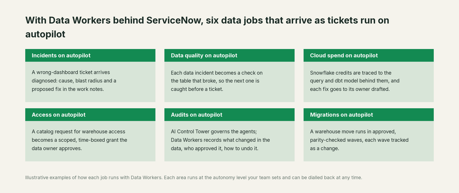 Six jobs that run on autopilot with Data Workers next to ServiceNow, with a concrete example of each