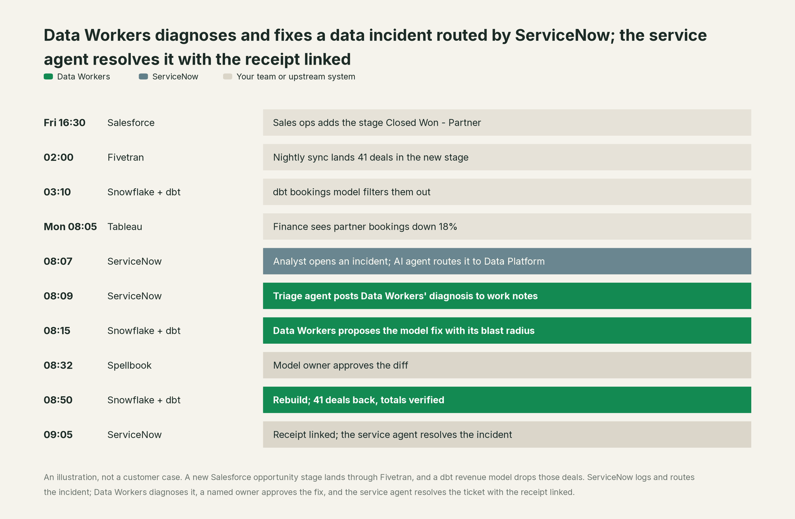 Incident timeline across the stack: what ServiceNow, your team and Data Workers each do, step by step