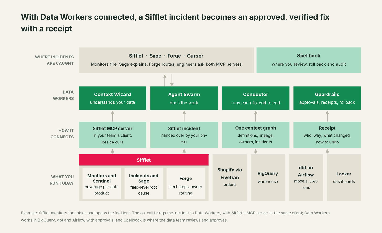 How Data Workers fits with Sifflet: your coding agent on top, Data Workers in the middle, your estate underneath
