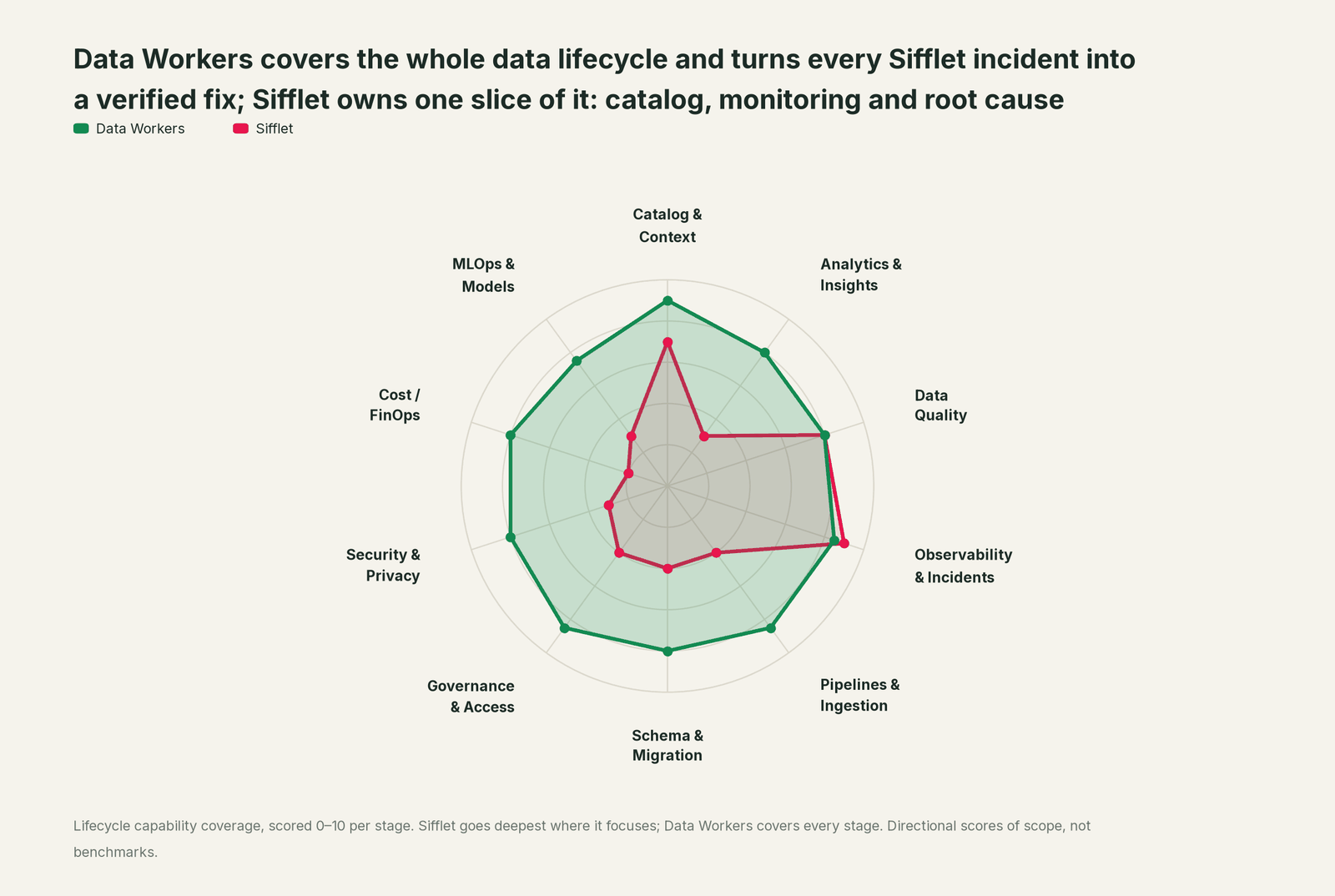 Spider chart of ten jobs a data team does: Data Workers covers the whole list, Sifflet goes deep on its own area