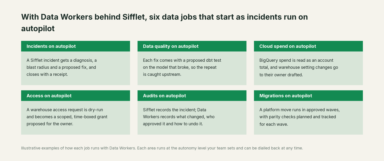 Six jobs that run on autopilot with Data Workers next to Sifflet, with a concrete example of each