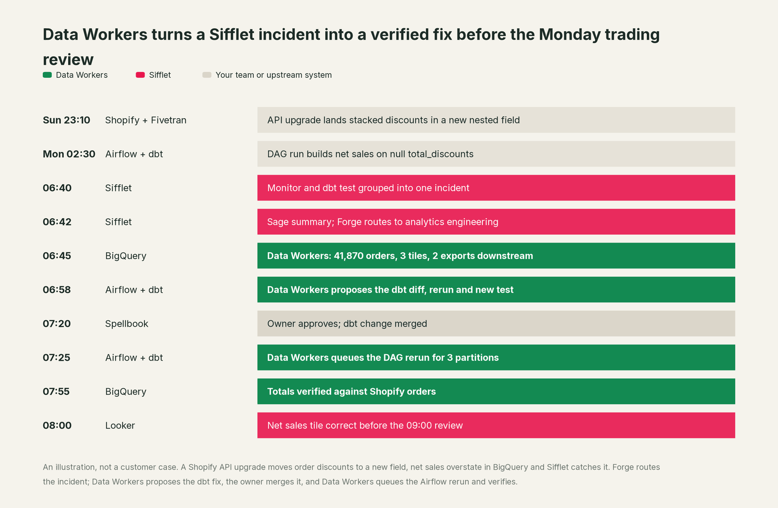 Incident timeline across the stack: what Sifflet, your team and Data Workers each do, step by step