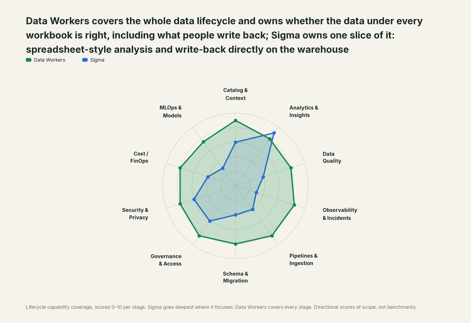 Spider chart of ten jobs a data team does: Data Workers covers the whole list, Sigma goes deep on its own area