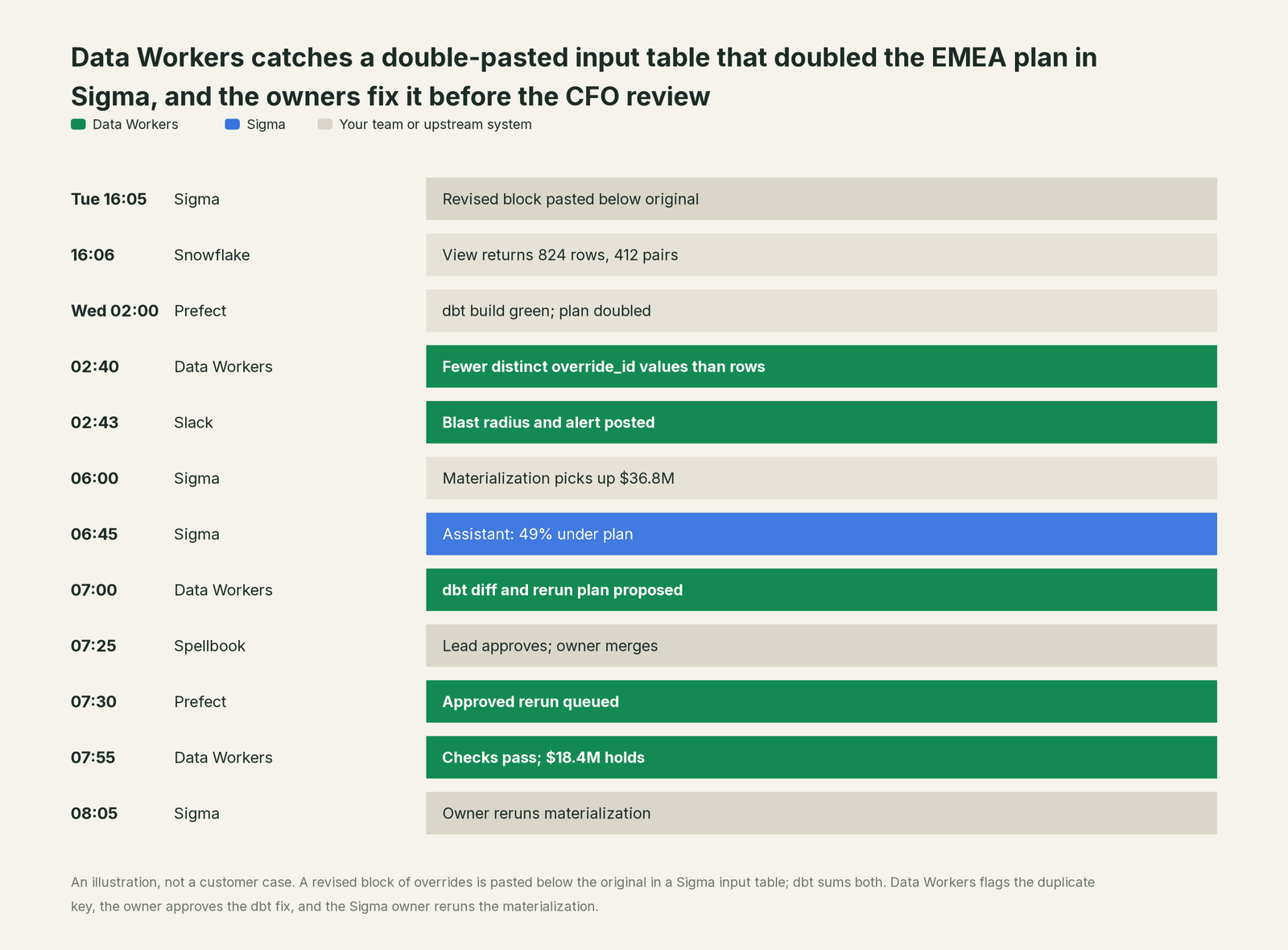 Incident timeline across the stack: what Sigma, your team and Data Workers each do, step by step
