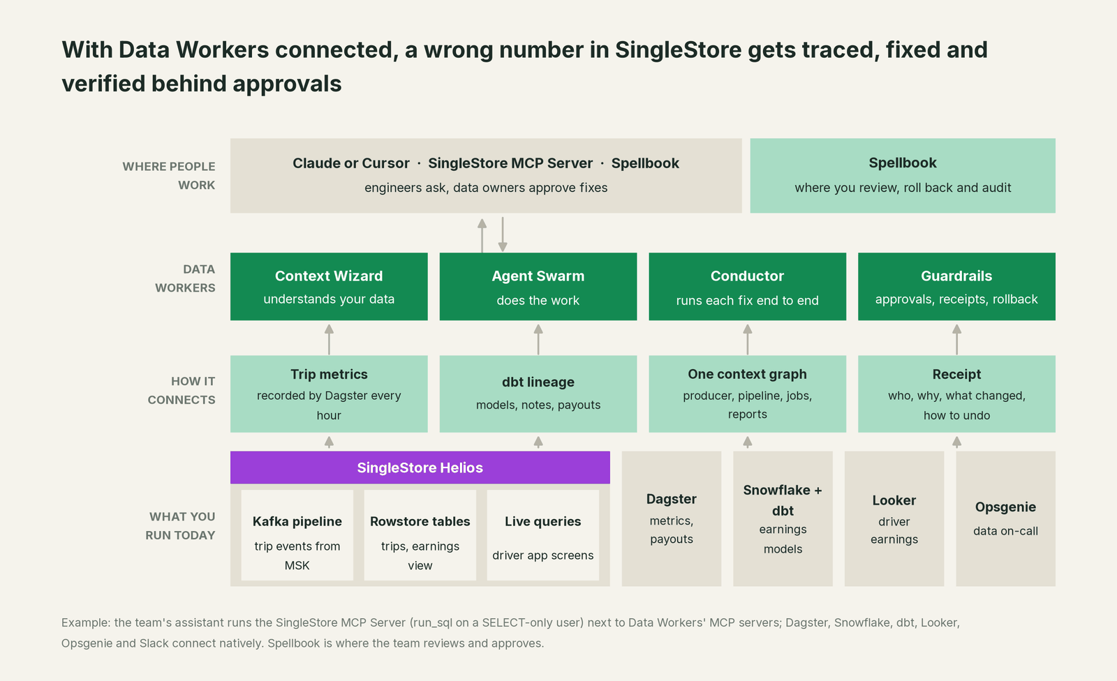 How Data Workers fits with SingleStore: your coding agent on top, Data Workers in the middle, your estate underneath