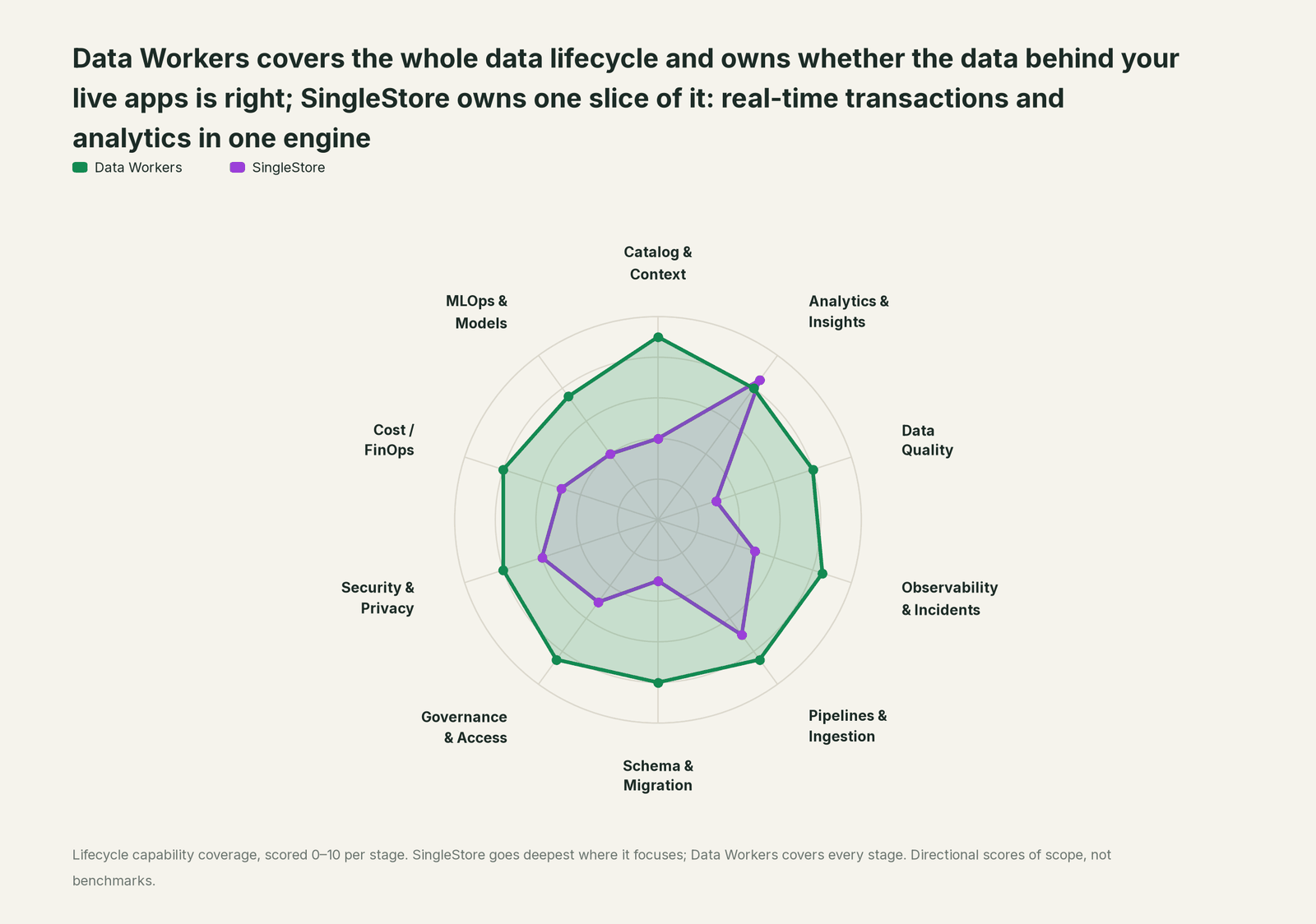 Spider chart of ten jobs a data team does: Data Workers covers the whole list, SingleStore goes deep on its own area