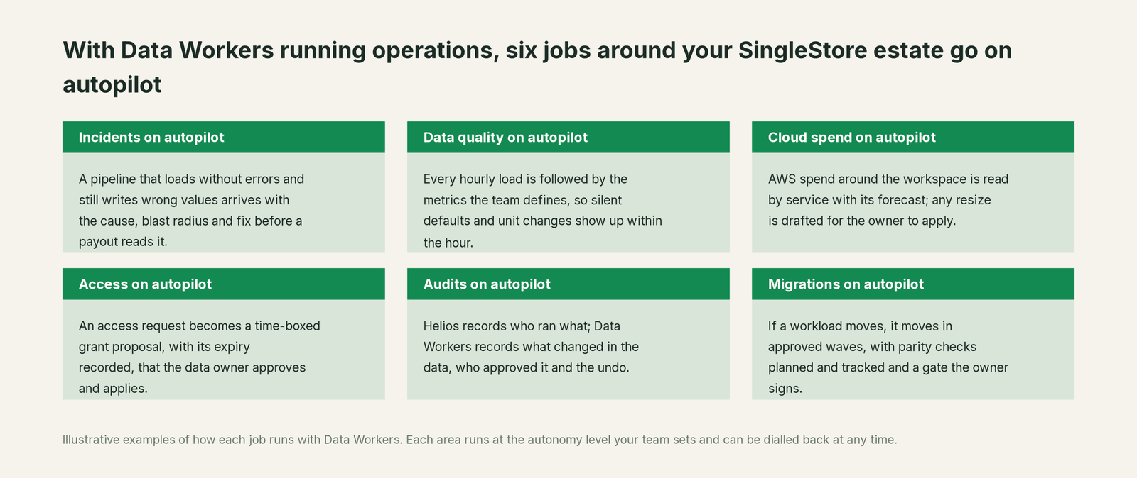 Six jobs that run on autopilot with Data Workers next to SingleStore, with a concrete example of each