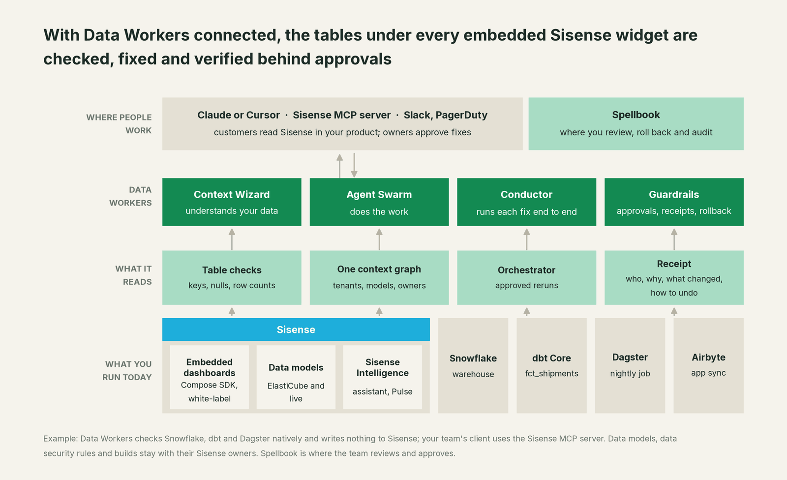 How Data Workers fits with Sisense: your coding agent on top, Data Workers in the middle, your estate underneath