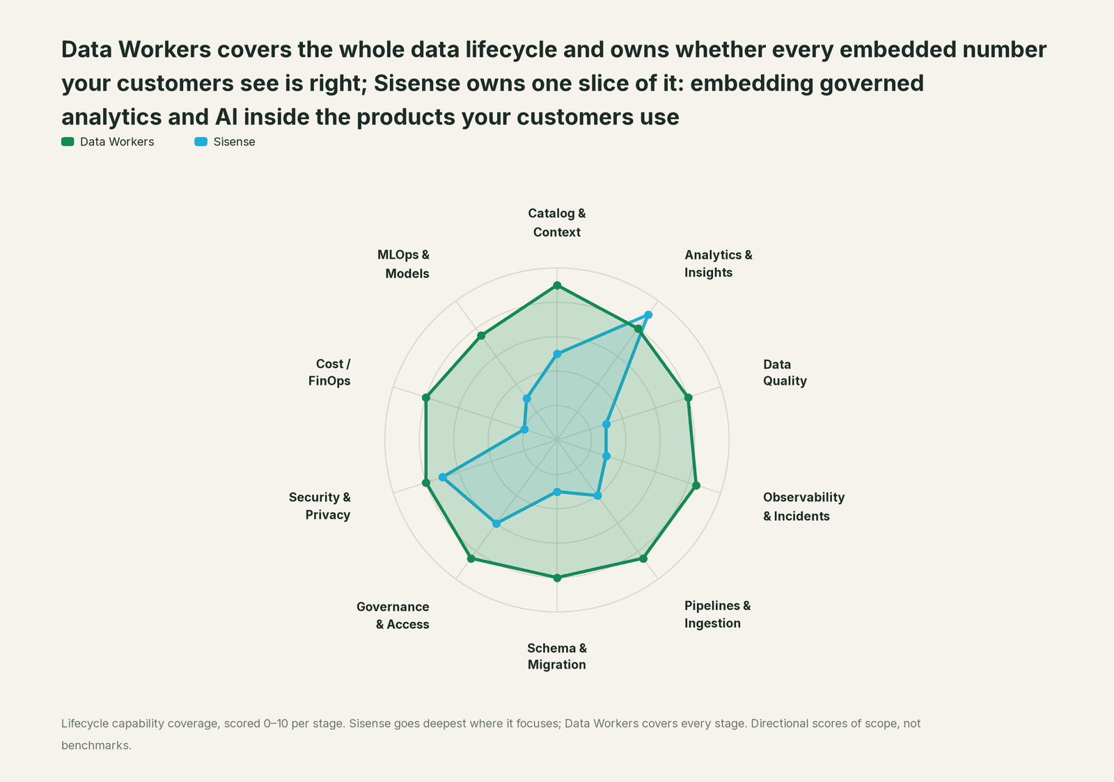 Spider chart of ten jobs a data team does: Data Workers covers the whole list, Sisense goes deep on its own area