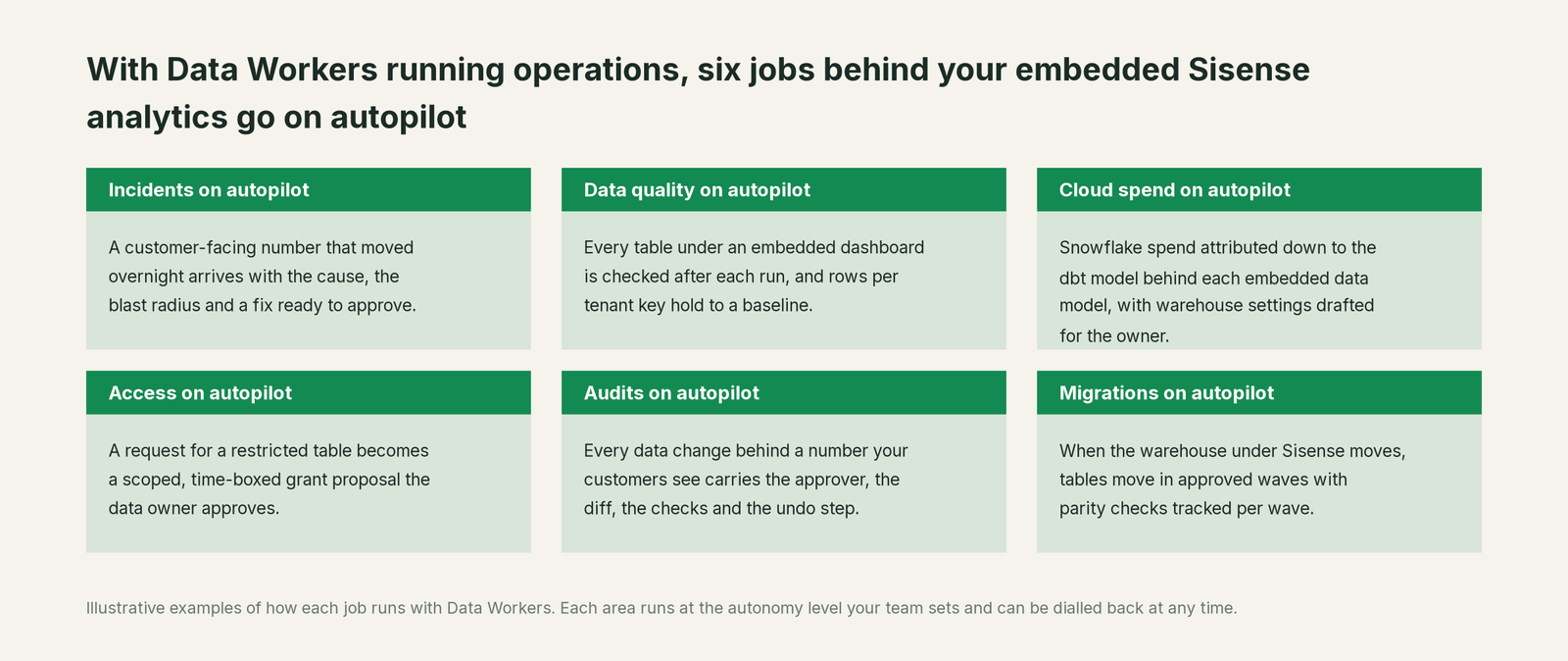 Six jobs that run on autopilot with Data Workers next to Sisense, with a concrete example of each