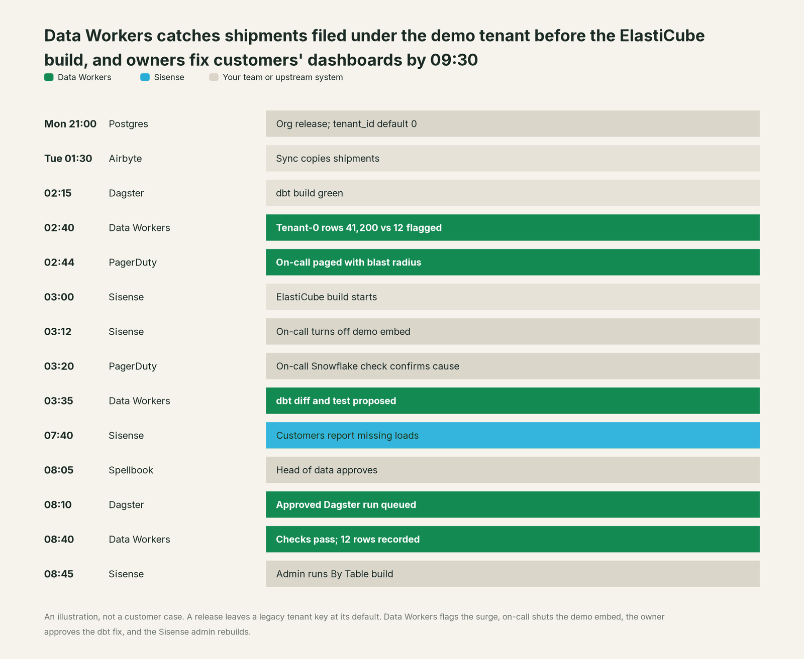 Incident timeline across the stack: what Sisense, your team and Data Workers each do, step by step