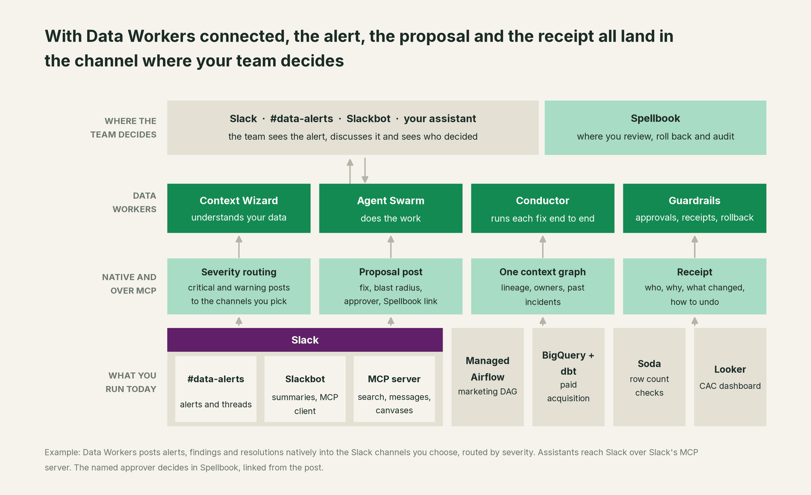 How Data Workers fits with Slack: your coding agent on top, Data Workers in the middle, your estate underneath
