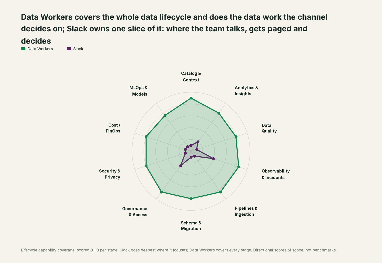 Spider chart of ten jobs a data team does: Data Workers covers the whole list, Slack goes deep on its own area