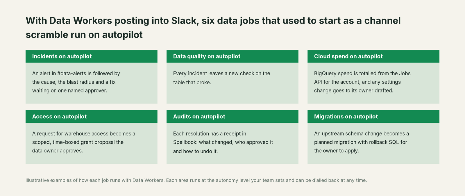 Six jobs that run on autopilot with Data Workers next to Slack, with a concrete example of each