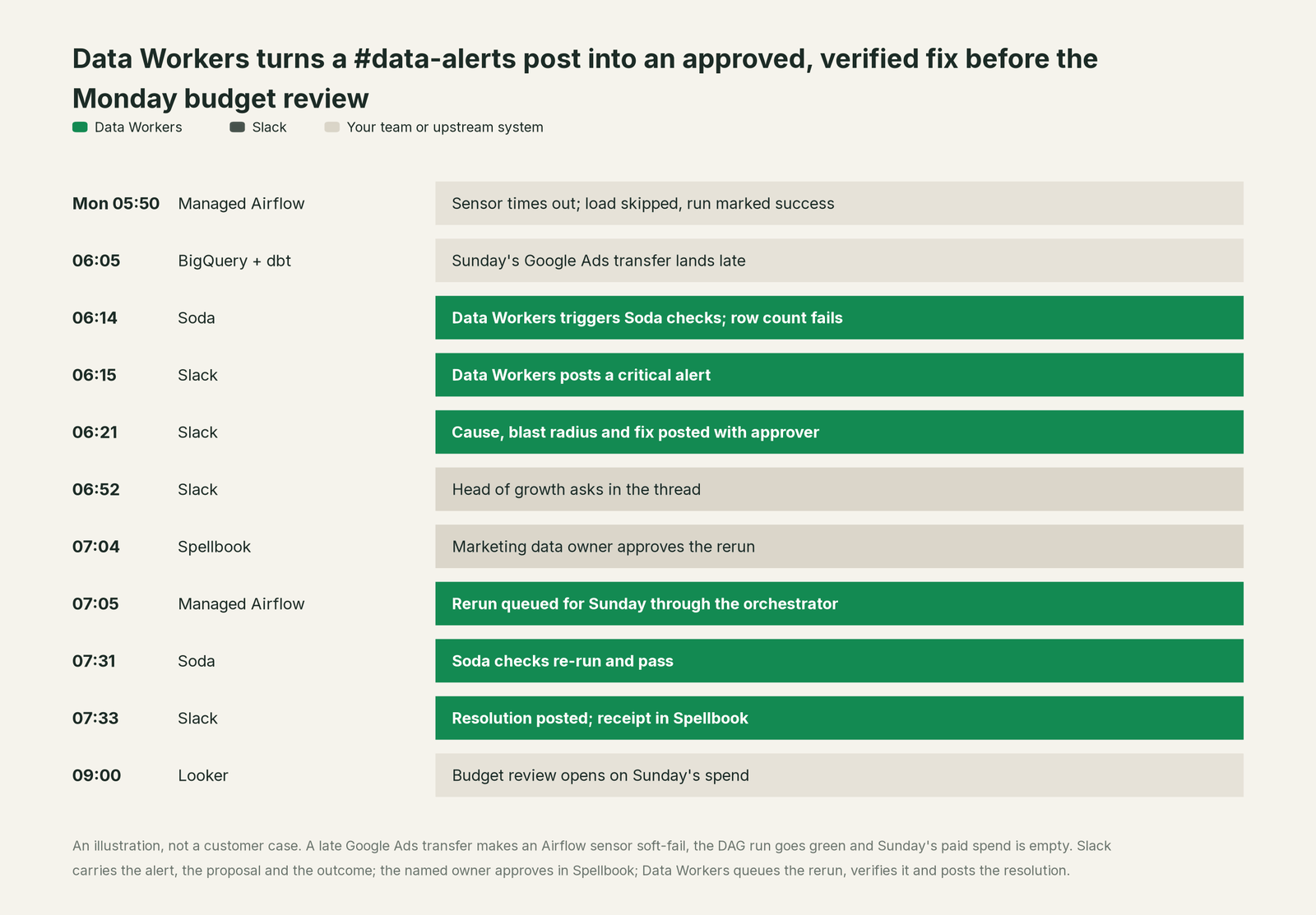 Incident timeline across the stack: what Slack, your team and Data Workers each do, step by step