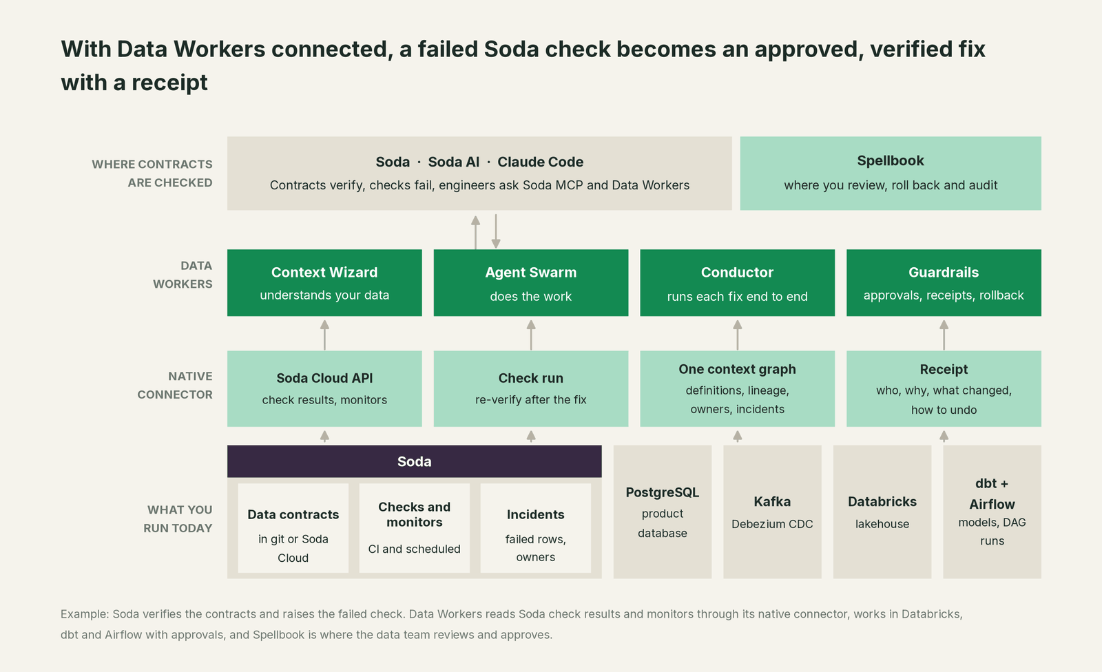 How Data Workers fits with Soda: your coding agent on top, Data Workers in the middle, your estate underneath