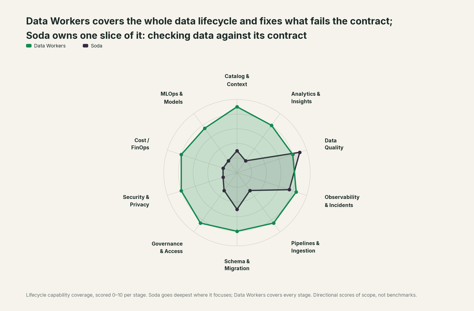 Spider chart of ten jobs a data team does: Data Workers covers the whole list, Soda goes deep on its own area