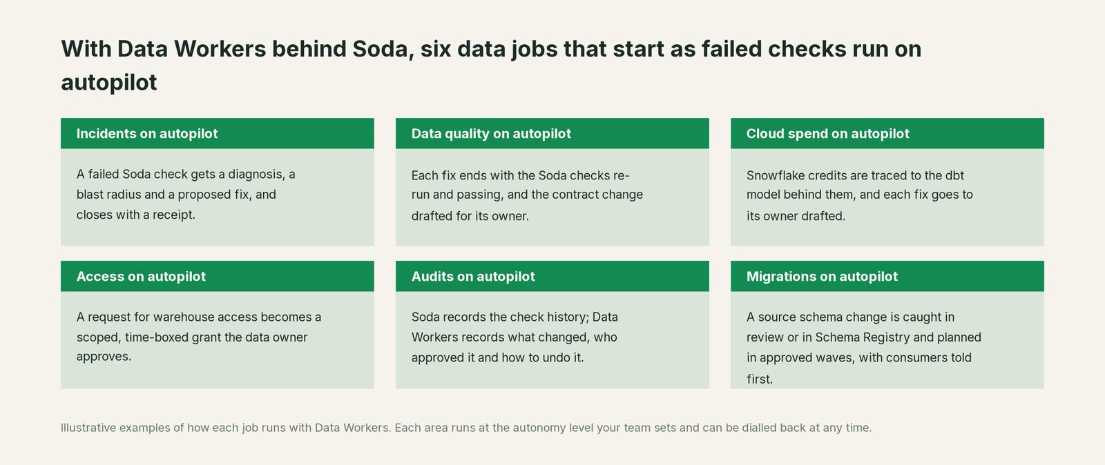 Six jobs that run on autopilot with Data Workers next to Soda, with a concrete example of each