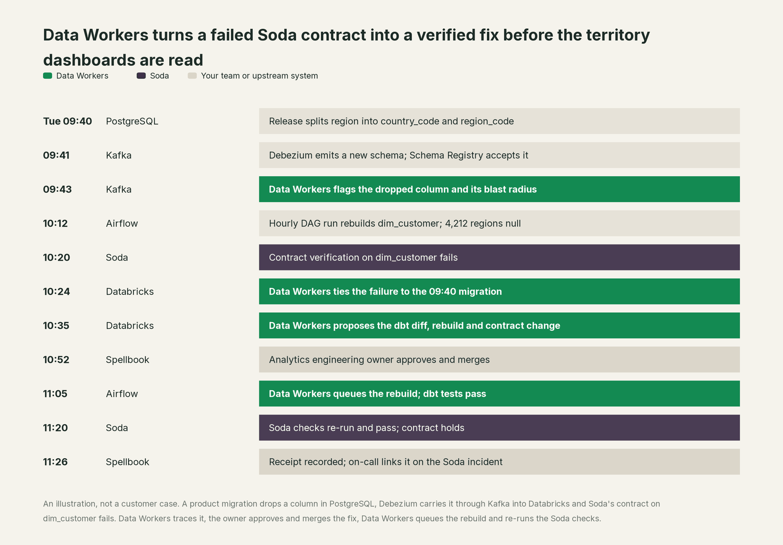 Incident timeline across the stack: what Soda, your team and Data Workers each do, step by step
