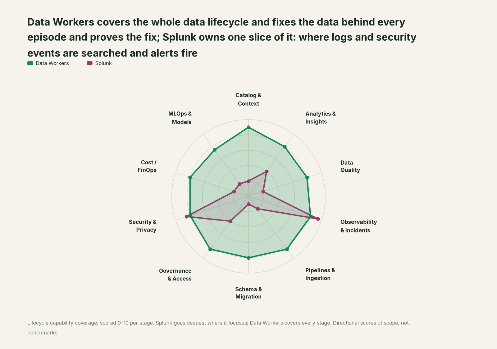Spider chart of ten jobs a data team does: Data Workers covers the whole list, Splunk goes deep on its own area
