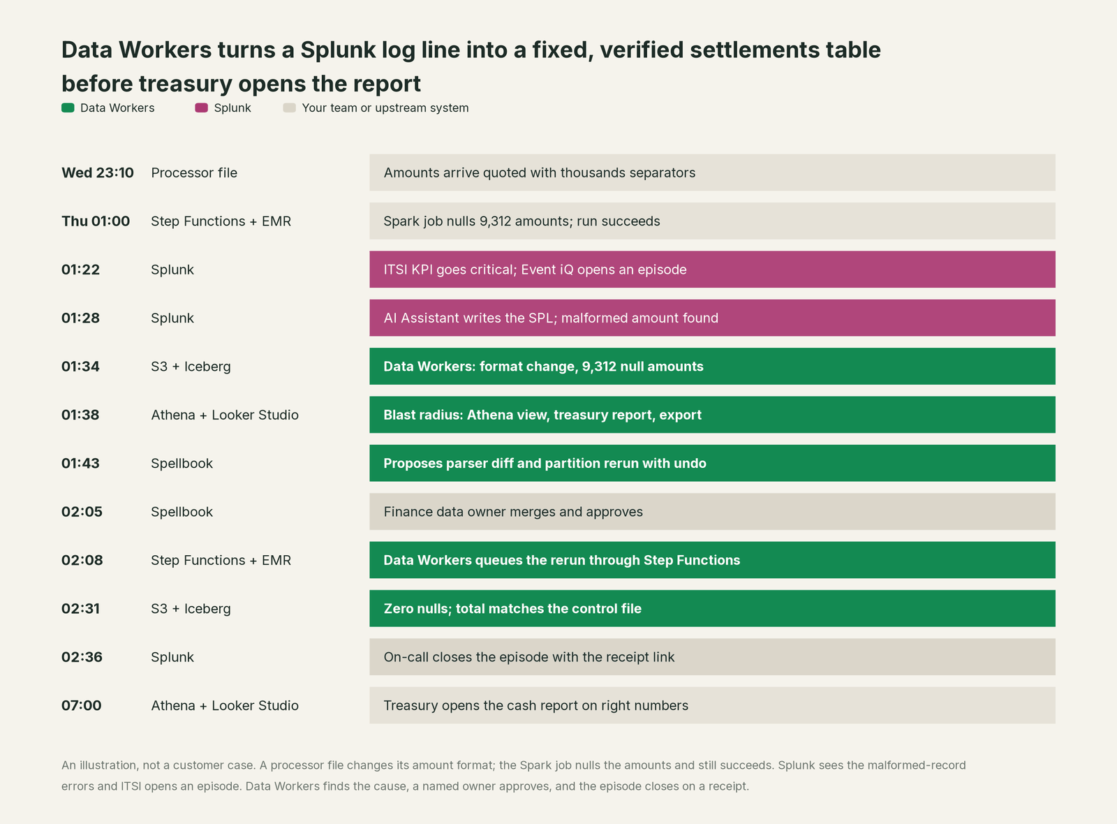 Incident timeline across the stack: what Splunk, your team and Data Workers each do, step by step