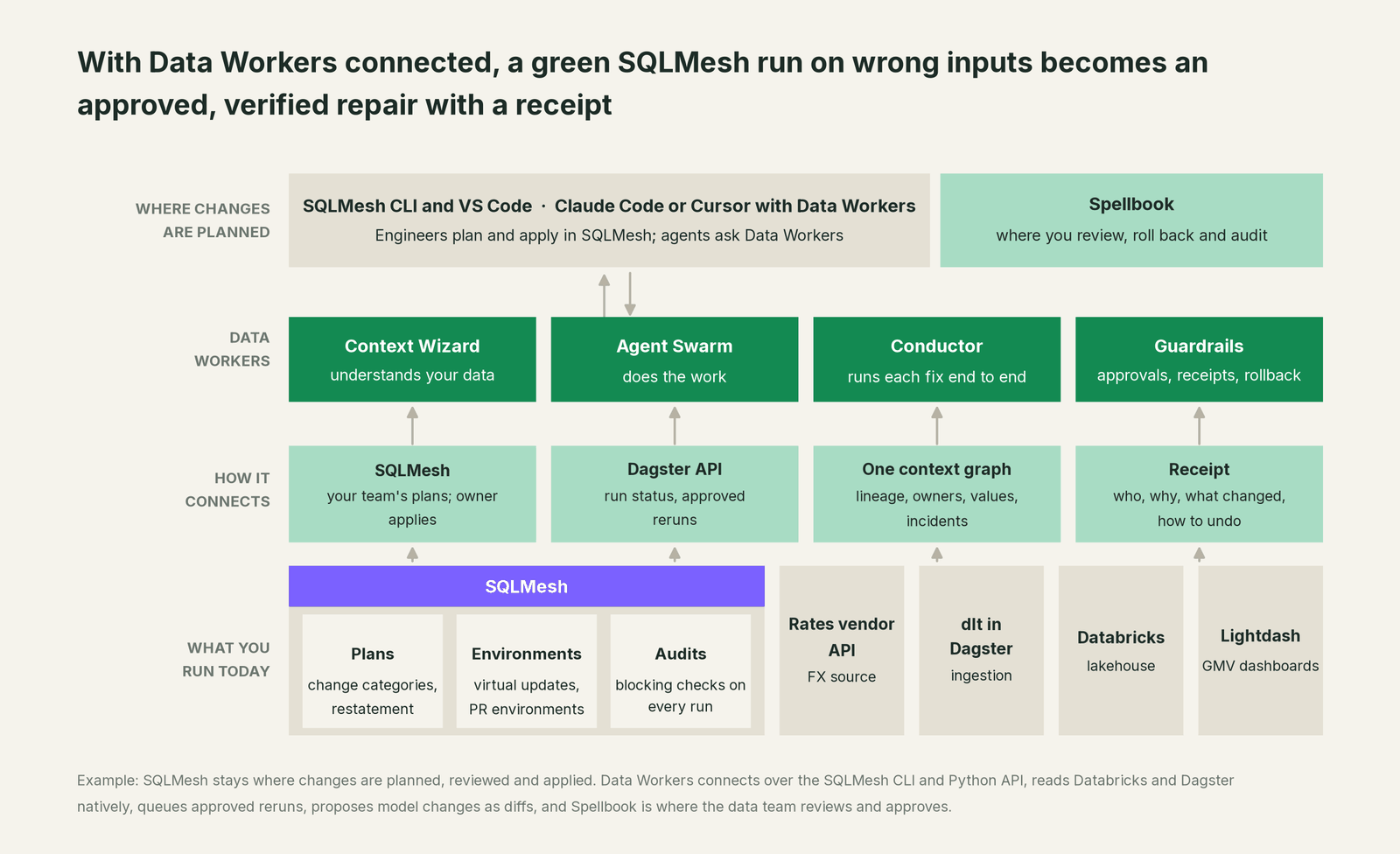 How Data Workers fits with SQLMesh: your coding agent on top, Data Workers in the middle, your estate underneath